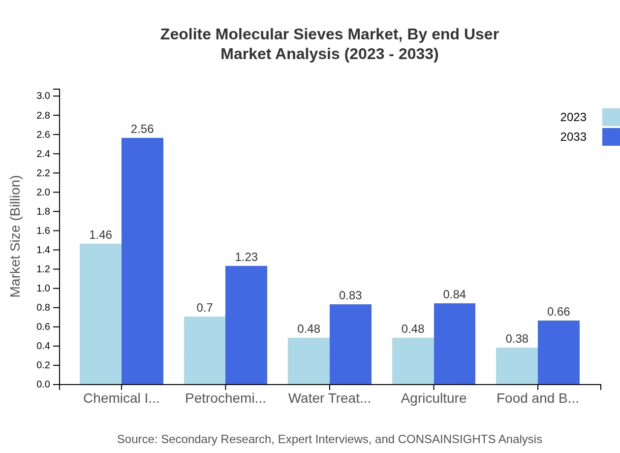 Global Zeolite Molecular Sieves Market, By End-User Industry Market Analysis (2023 - 2033)