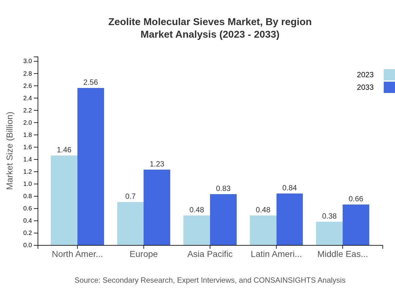 Global Zeolite Molecular Sieves Market, By Region Market Analysis (2023 - 2033)