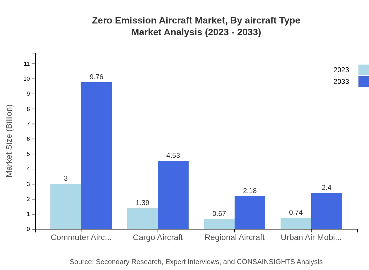 Global Zero-Emission Aircraft Market, By Aircraft Type Market Analysis (2023 - 2033)