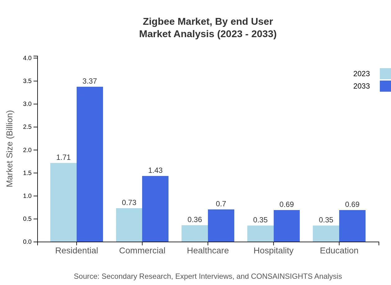Global Zigbee Market, By End-User Industry Market Analysis (2023 - 2033)