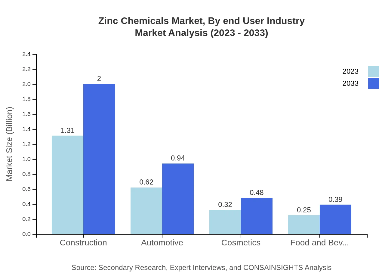 Global Zinc Chemicals Market, By End-User Industry Market Analysis (2023 - 2033)