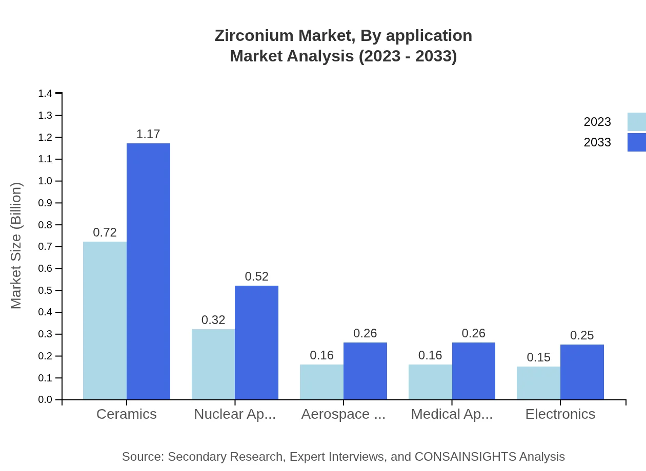 Global Zirconium Market, By Application Market Analysis (2023 - 2033)